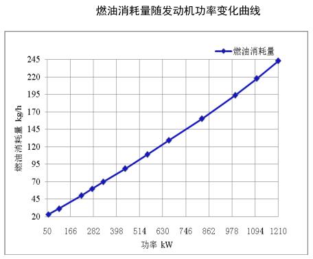 燃油消耗量隨發(fā)動機(jī)功率變化曲線