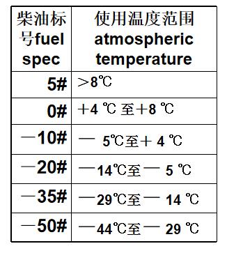 柴油標(biāo)號及使用溫度