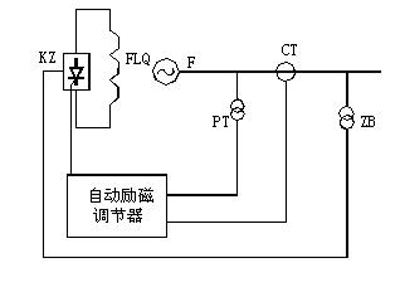 自勵(lì)系統(tǒng)（并勵(lì)、復(fù)勵(lì)）