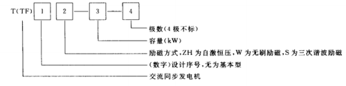 符號及數(shù)字代表發(fā)電機(jī)型號