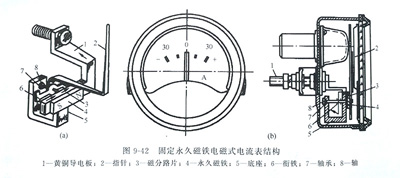 固定永久磁鐵電磁式電流表