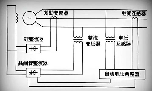 自勵(lì)式半導(dǎo)體勵(lì)磁系統(tǒng)工作原理