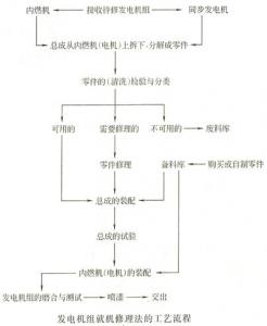 柴油發(fā)電機(jī)修理工藝方法